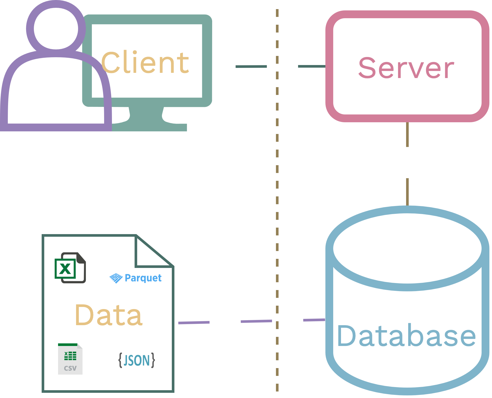 Diagram of a 3 tier architecture